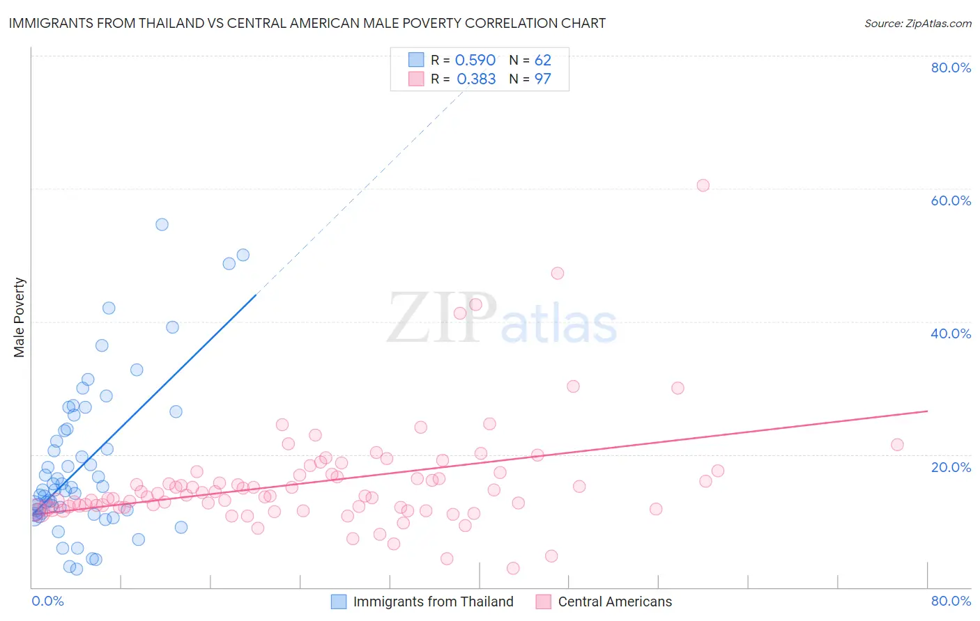Immigrants from Thailand vs Central American Male Poverty