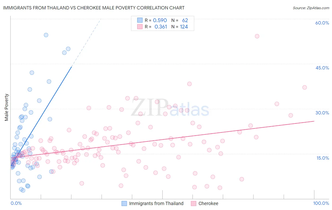 Immigrants from Thailand vs Cherokee Male Poverty