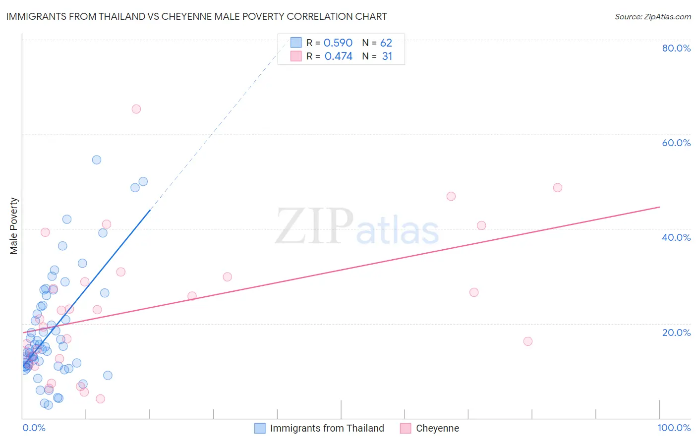 Immigrants from Thailand vs Cheyenne Male Poverty