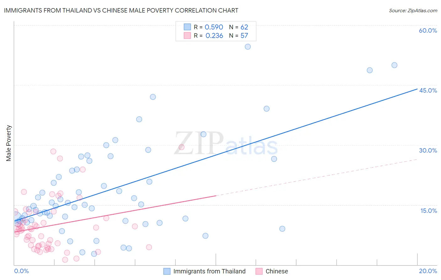 Immigrants from Thailand vs Chinese Male Poverty