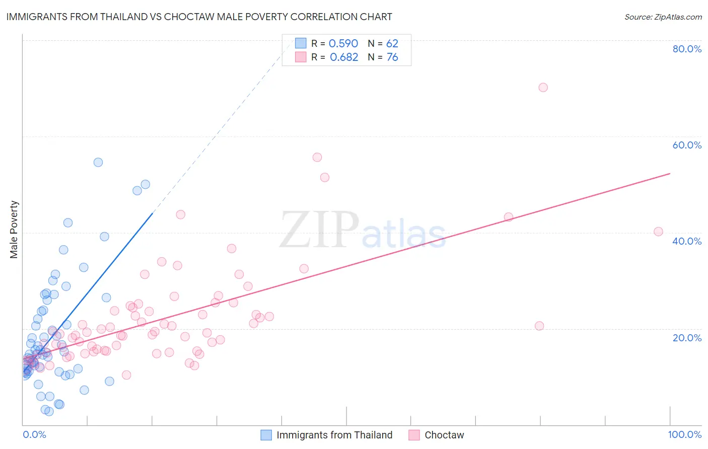 Immigrants from Thailand vs Choctaw Male Poverty