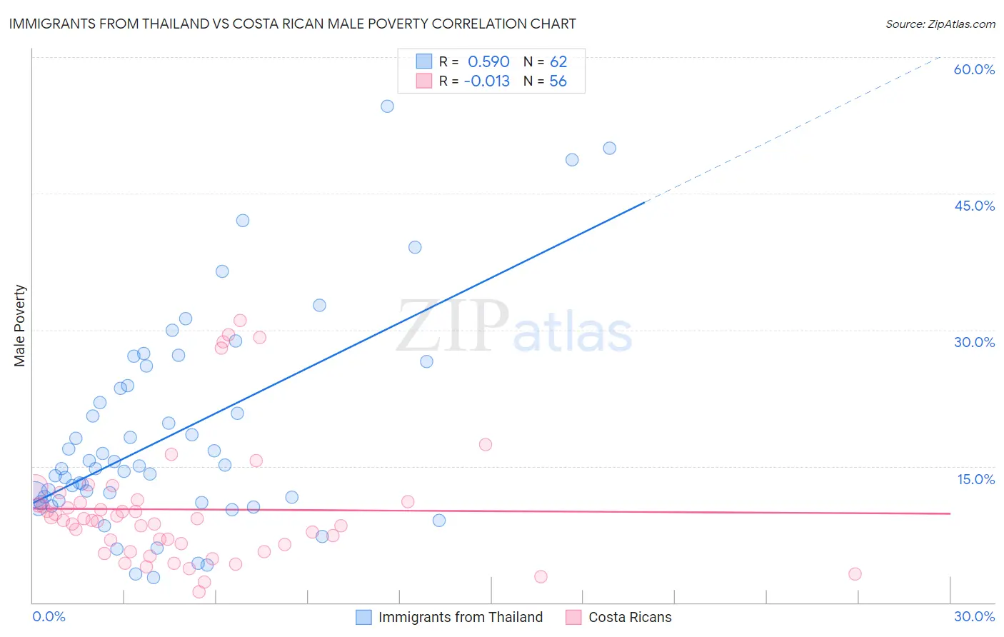 Immigrants from Thailand vs Costa Rican Male Poverty