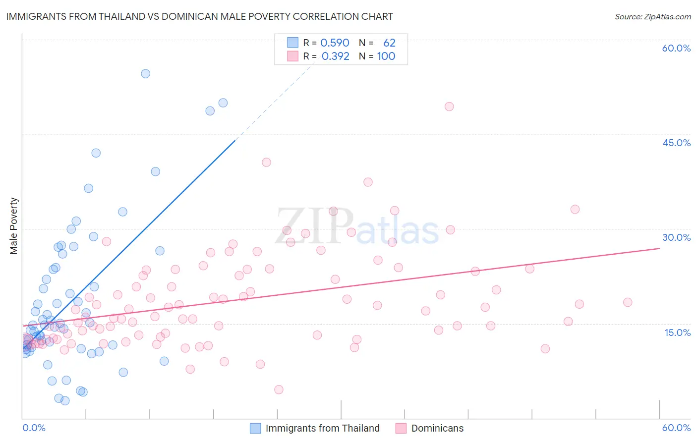 Immigrants from Thailand vs Dominican Male Poverty