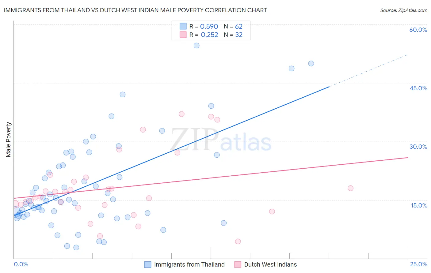 Immigrants from Thailand vs Dutch West Indian Male Poverty