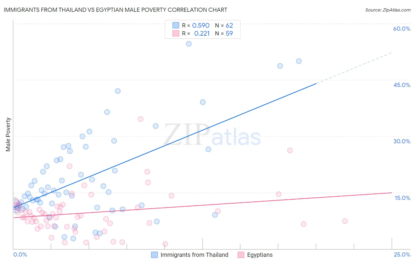 Immigrants from Thailand vs Egyptian Male Poverty