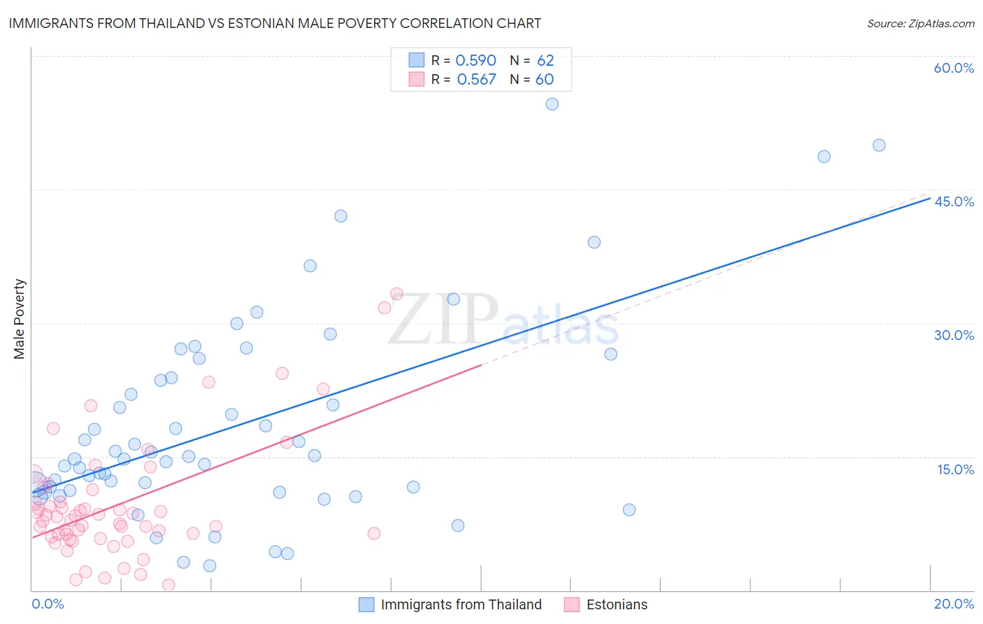 Immigrants from Thailand vs Estonian Male Poverty