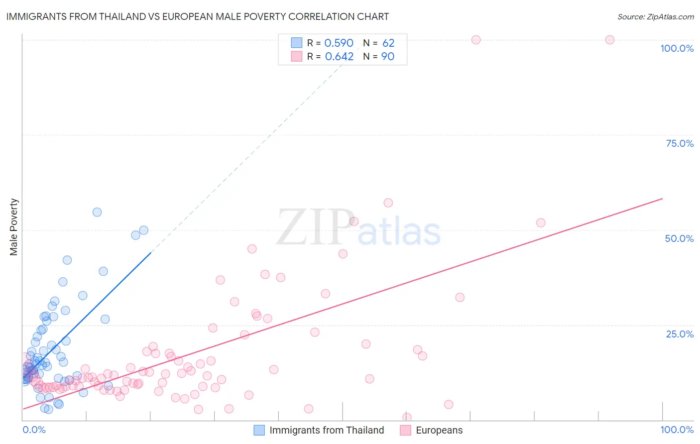 Immigrants from Thailand vs European Male Poverty
