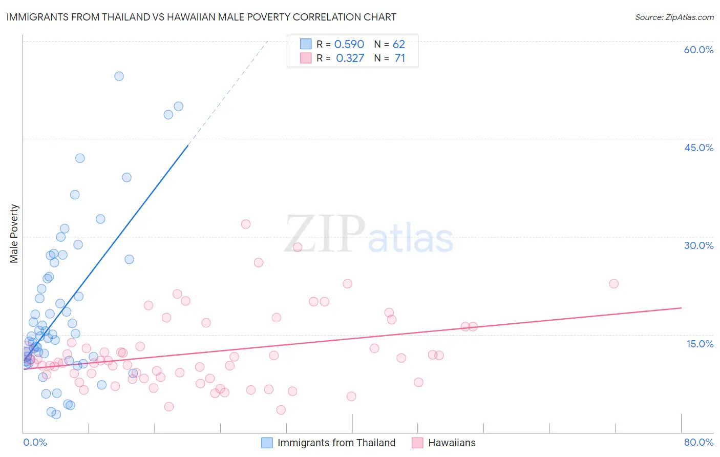 Immigrants from Thailand vs Hawaiian Male Poverty