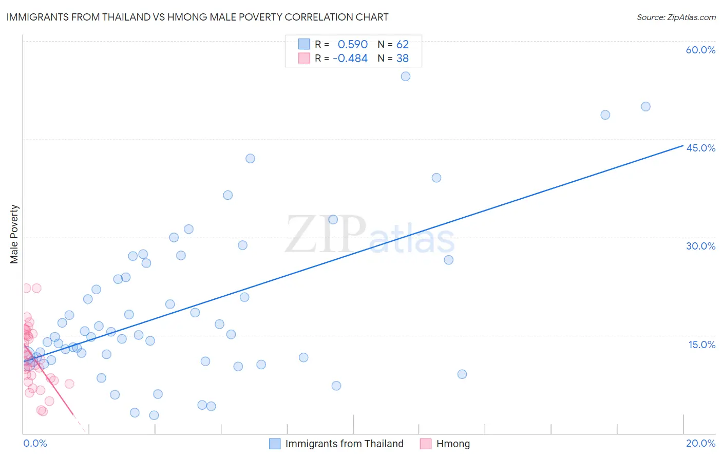 Immigrants from Thailand vs Hmong Male Poverty