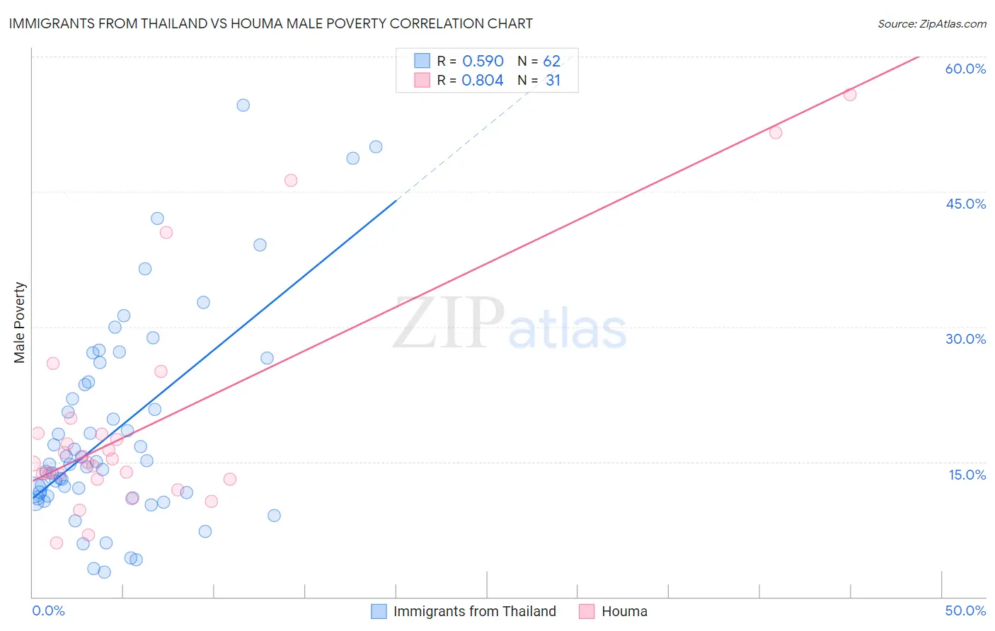 Immigrants from Thailand vs Houma Male Poverty