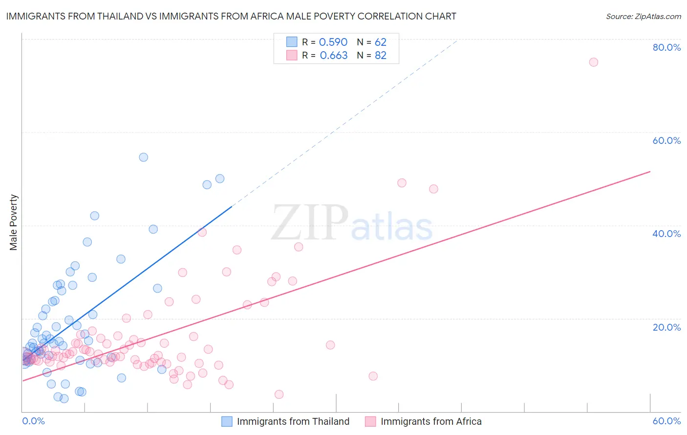 Immigrants from Thailand vs Immigrants from Africa Male Poverty