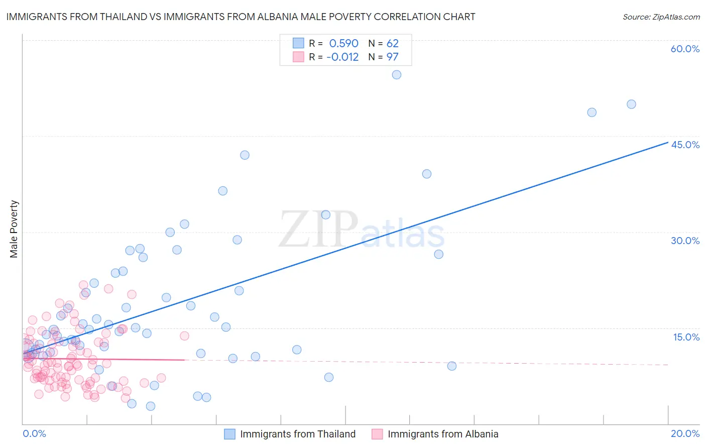 Immigrants from Thailand vs Immigrants from Albania Male Poverty