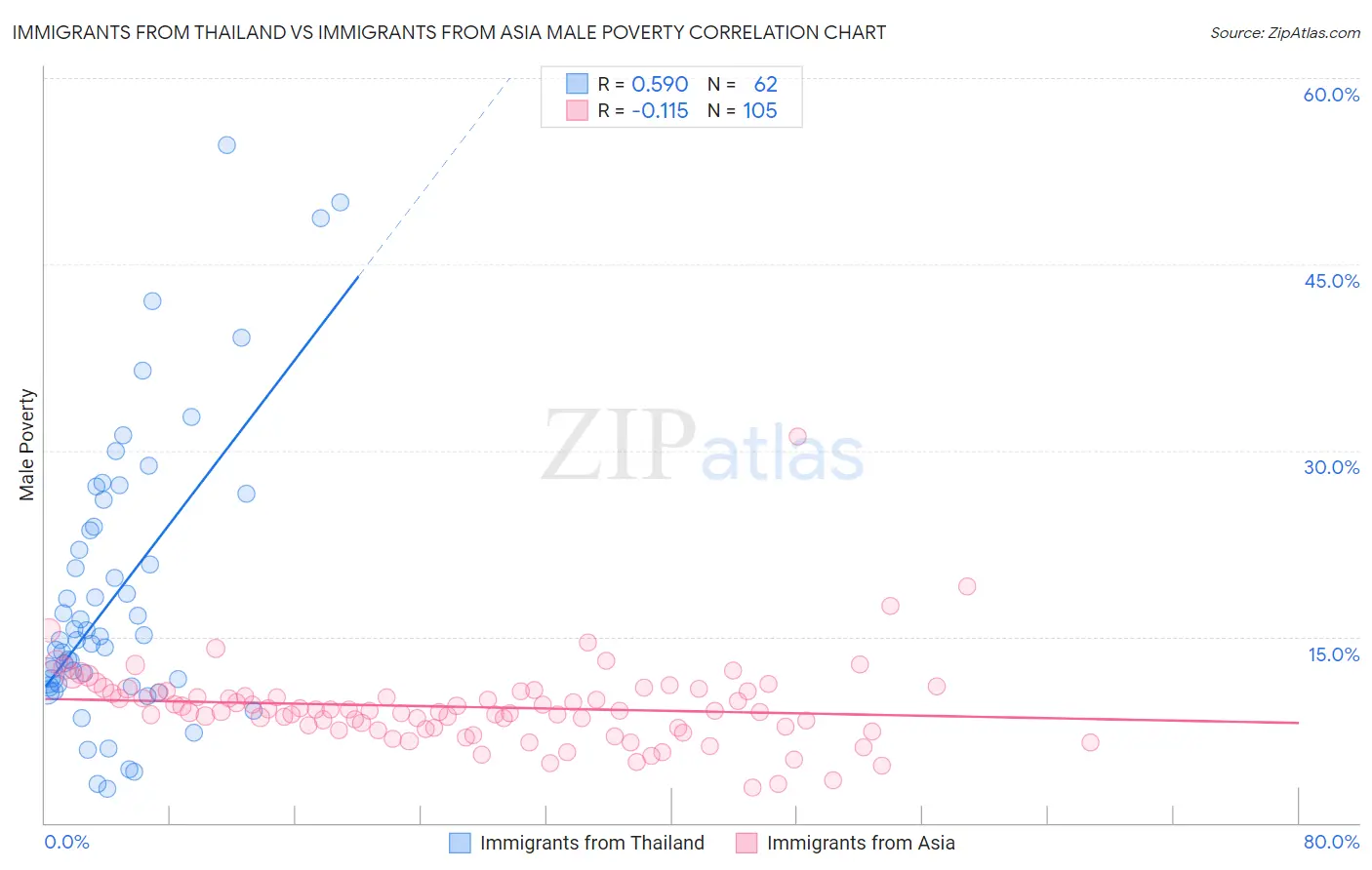 Immigrants from Thailand vs Immigrants from Asia Male Poverty