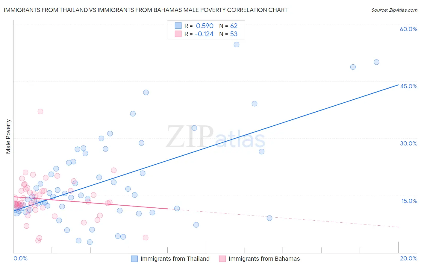 Immigrants from Thailand vs Immigrants from Bahamas Male Poverty
