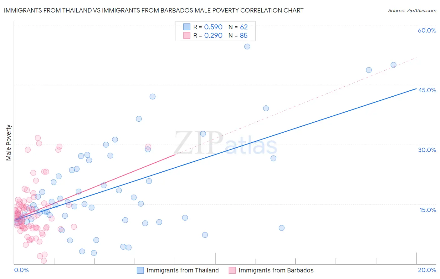 Immigrants from Thailand vs Immigrants from Barbados Male Poverty