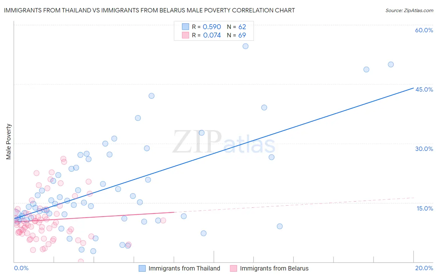 Immigrants from Thailand vs Immigrants from Belarus Male Poverty