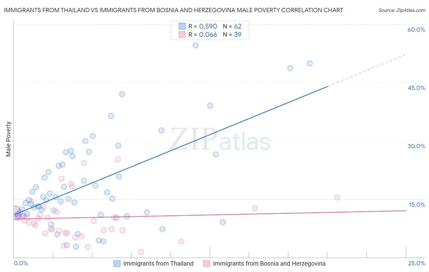 Immigrants from Thailand vs Immigrants from Bosnia and Herzegovina Male Poverty