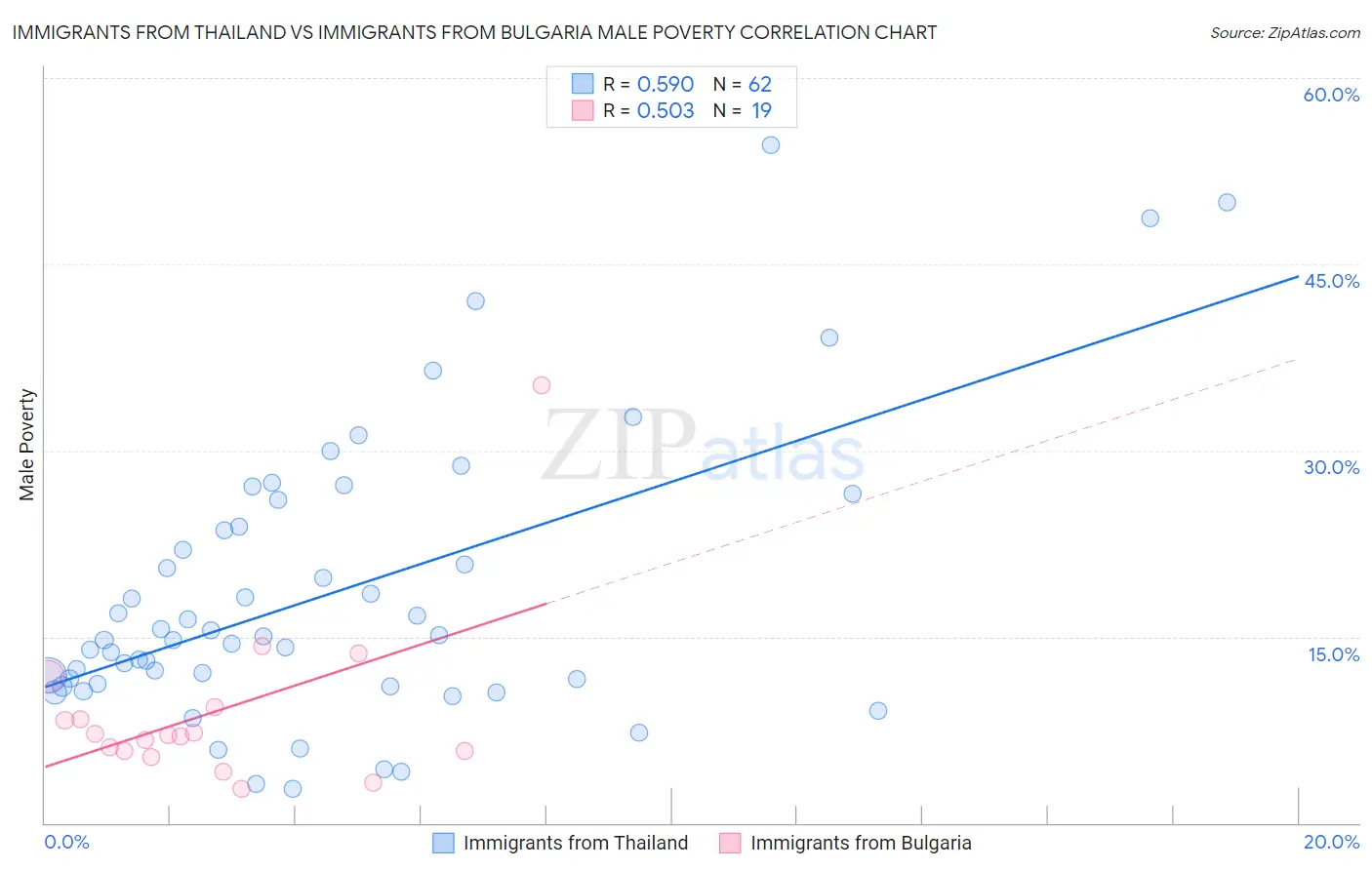 Immigrants from Thailand vs Immigrants from Bulgaria Male Poverty