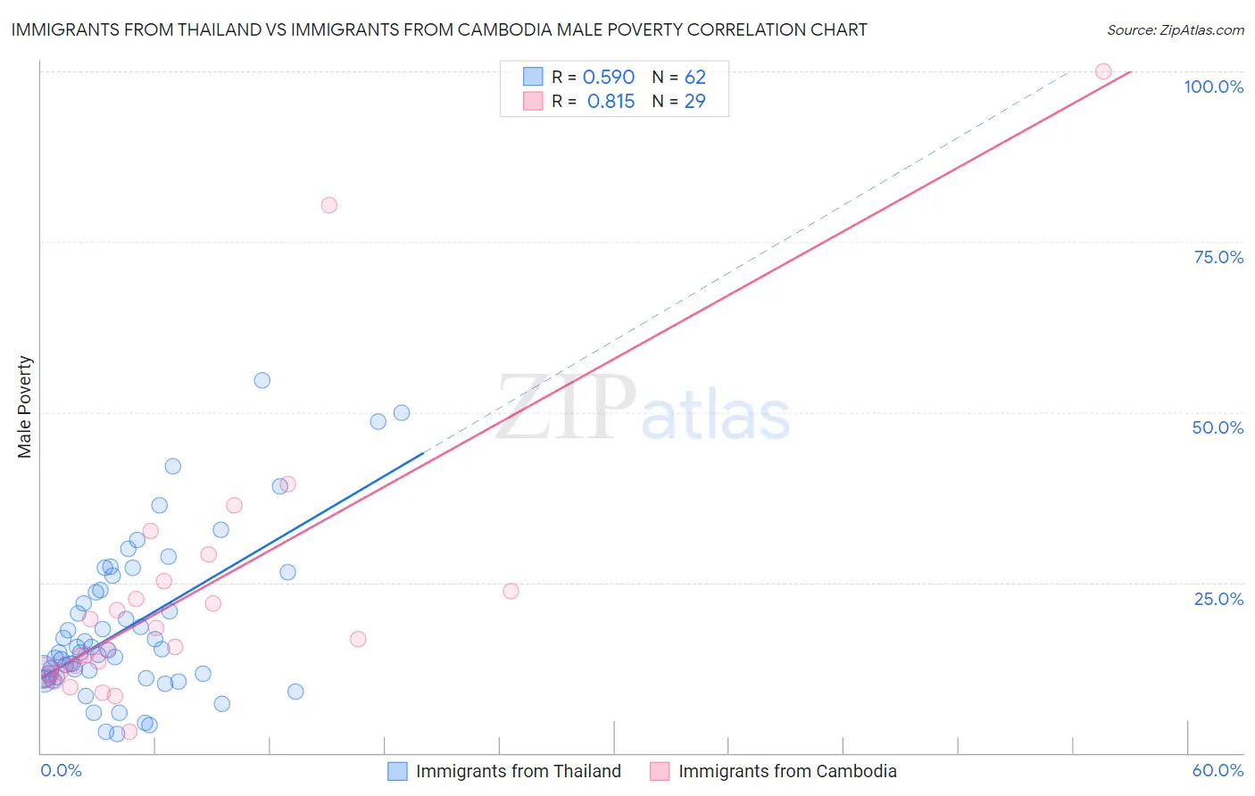 Immigrants from Thailand vs Immigrants from Cambodia Male Poverty