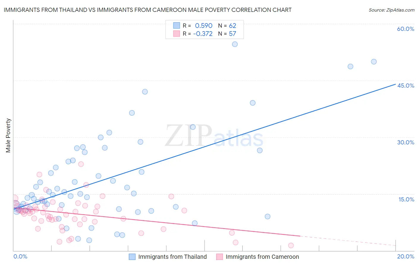 Immigrants from Thailand vs Immigrants from Cameroon Male Poverty