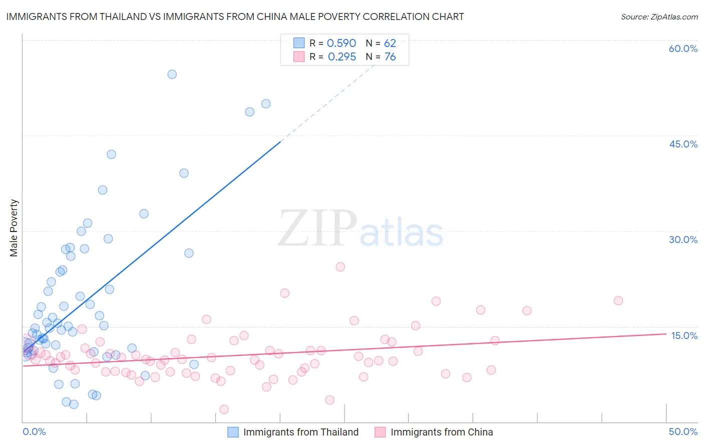 Immigrants from Thailand vs Immigrants from China Male Poverty