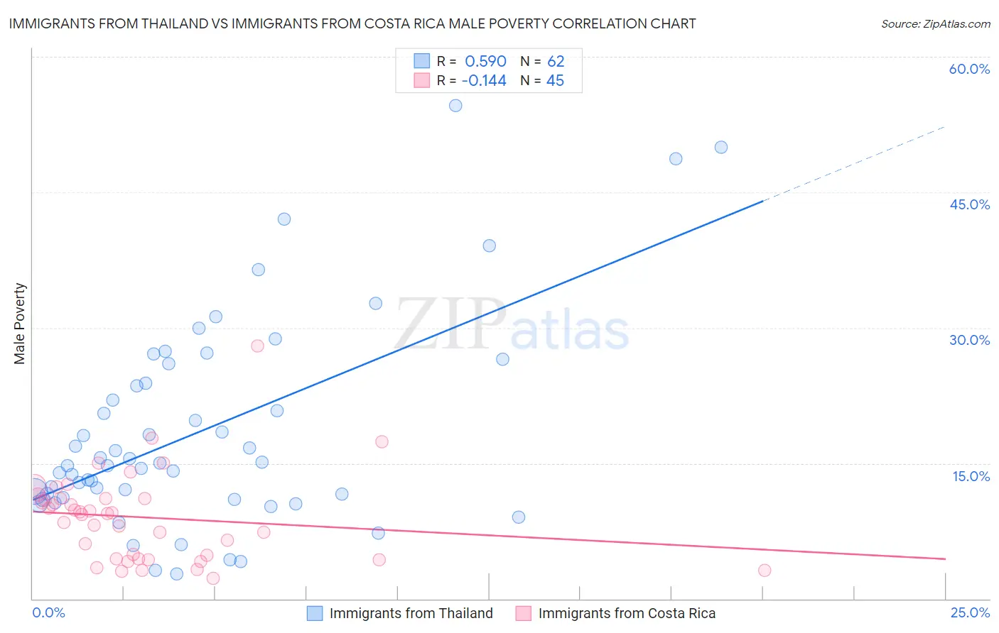 Immigrants from Thailand vs Immigrants from Costa Rica Male Poverty