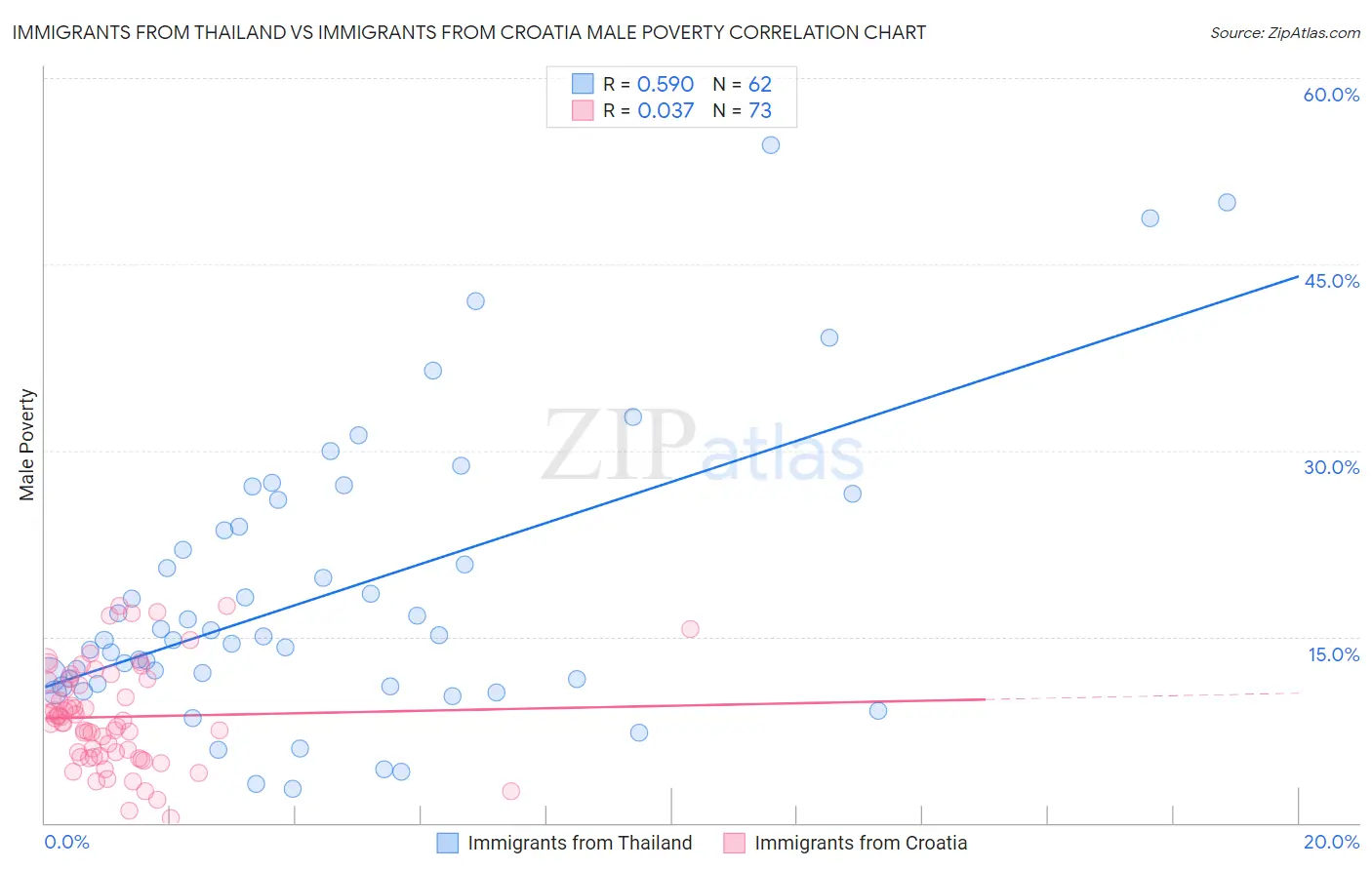 Immigrants from Thailand vs Immigrants from Croatia Male Poverty