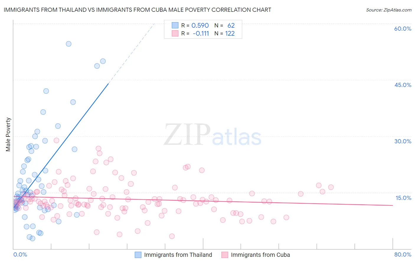 Immigrants from Thailand vs Immigrants from Cuba Male Poverty