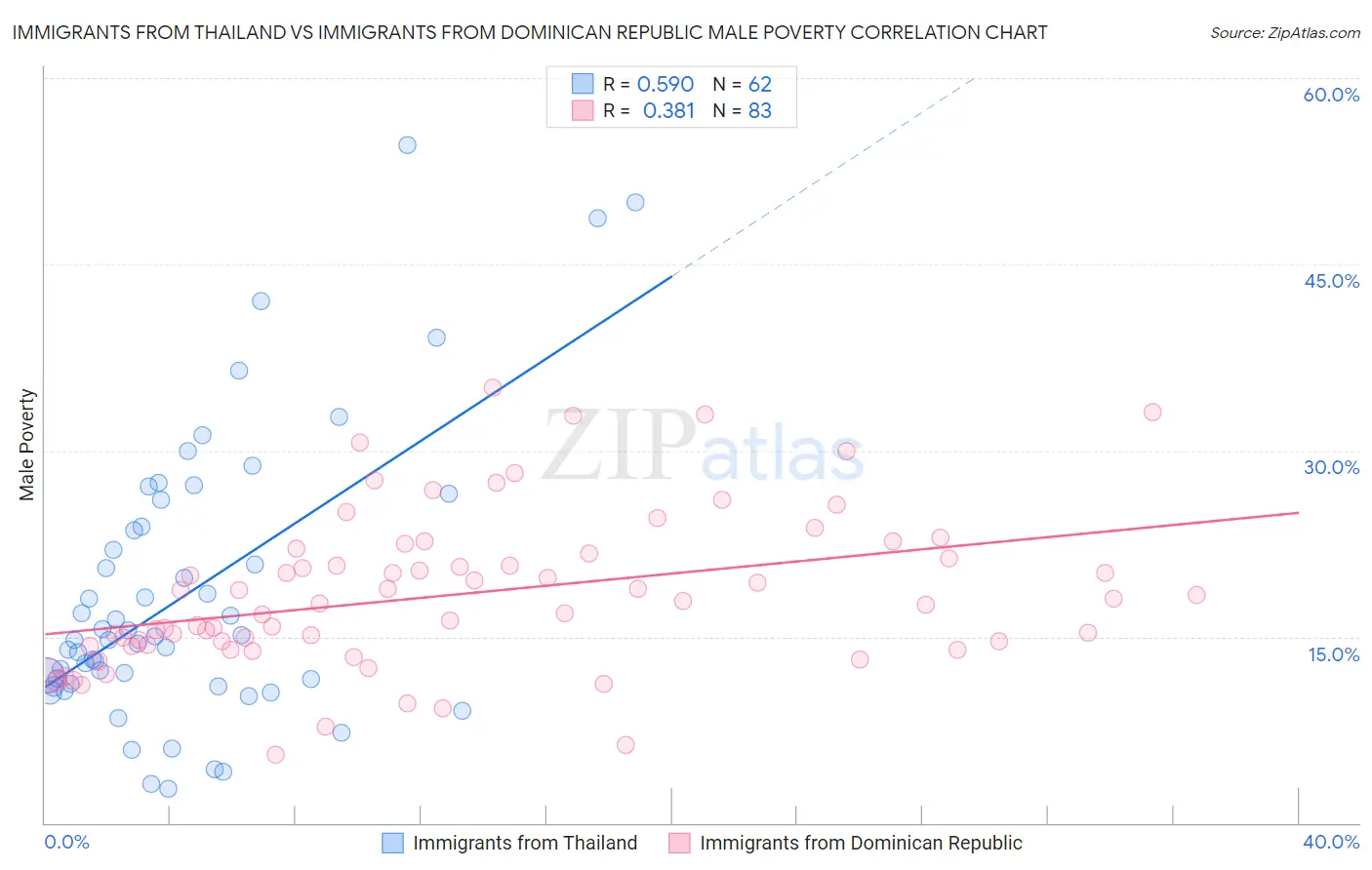 Immigrants from Thailand vs Immigrants from Dominican Republic Male Poverty