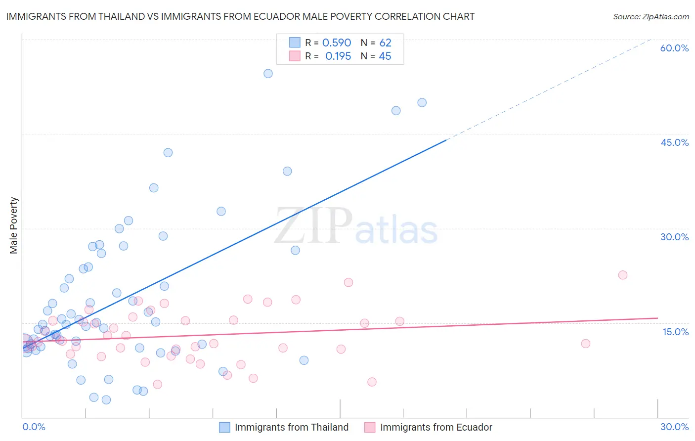Immigrants from Thailand vs Immigrants from Ecuador Male Poverty