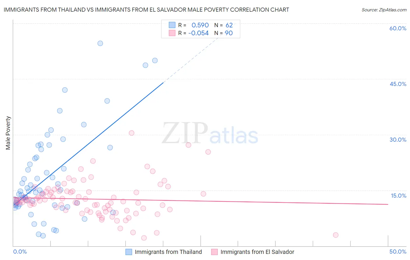 Immigrants from Thailand vs Immigrants from El Salvador Male Poverty