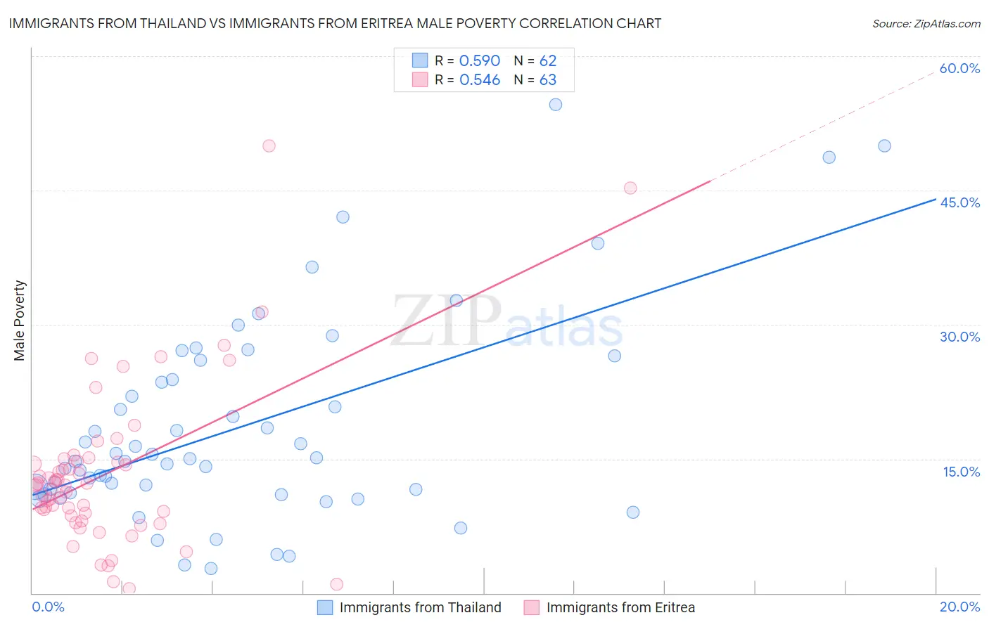 Immigrants from Thailand vs Immigrants from Eritrea Male Poverty