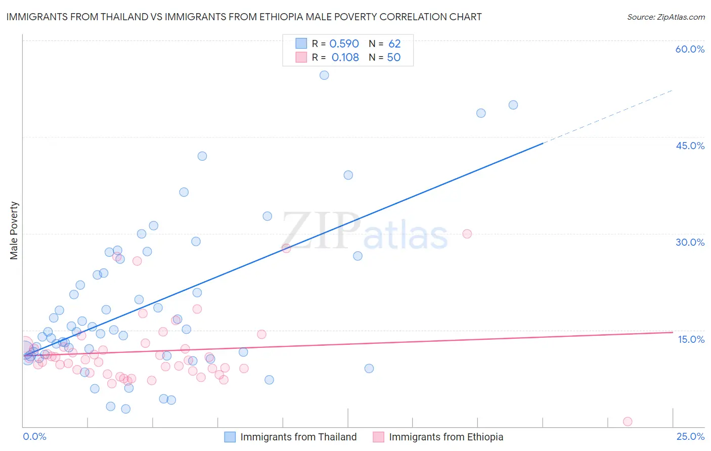 Immigrants from Thailand vs Immigrants from Ethiopia Male Poverty