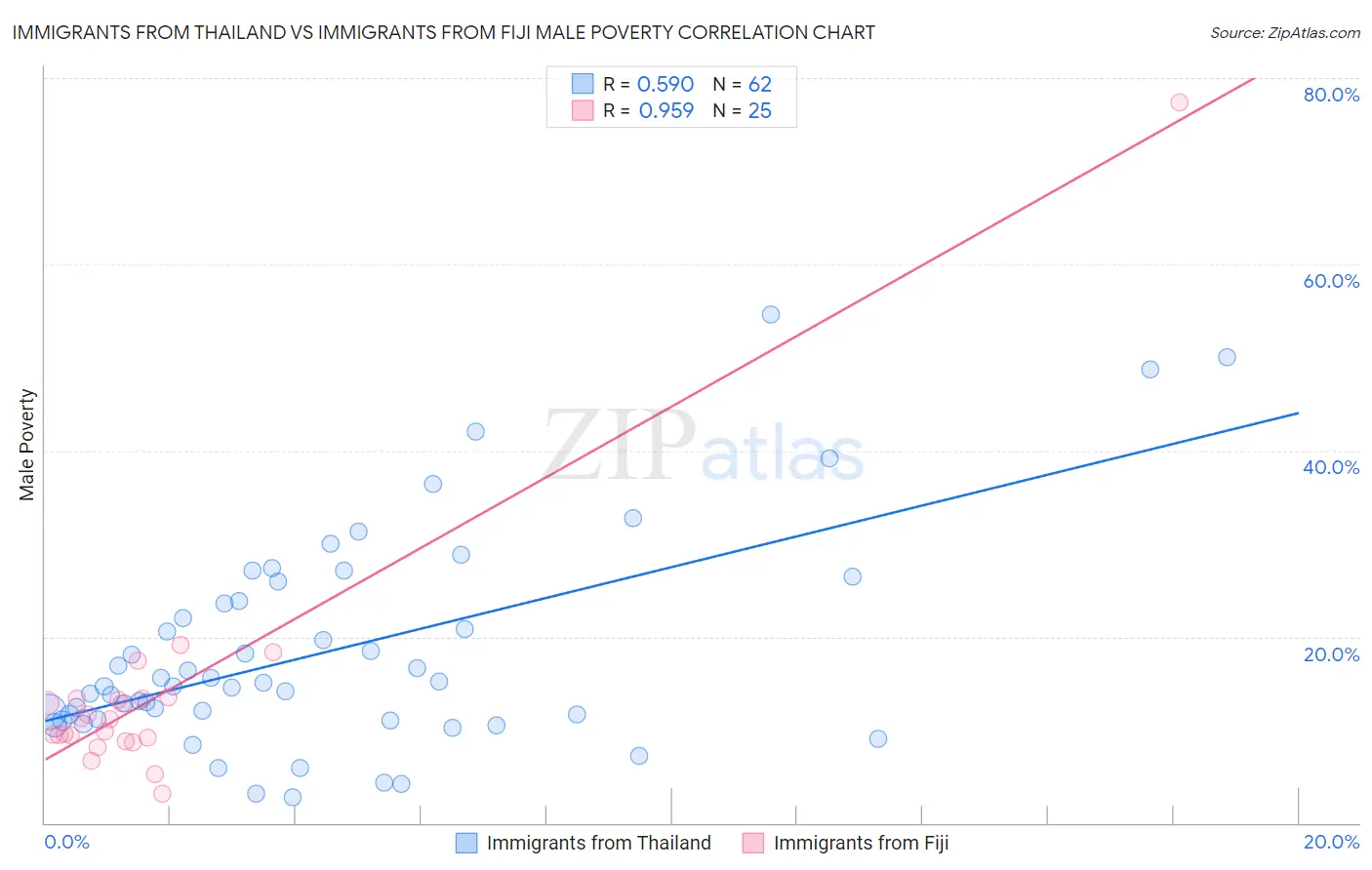 Immigrants from Thailand vs Immigrants from Fiji Male Poverty