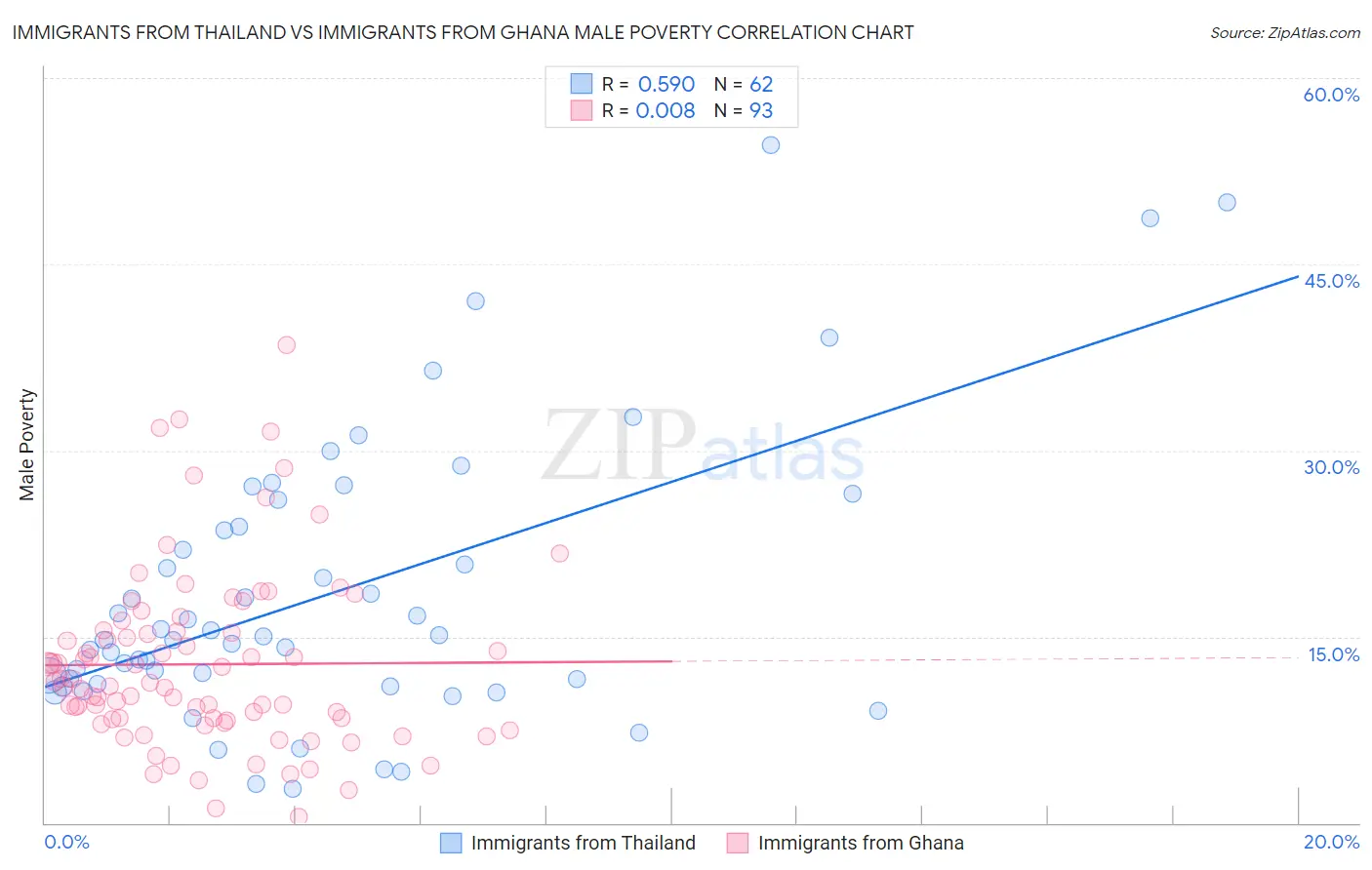 Immigrants from Thailand vs Immigrants from Ghana Male Poverty