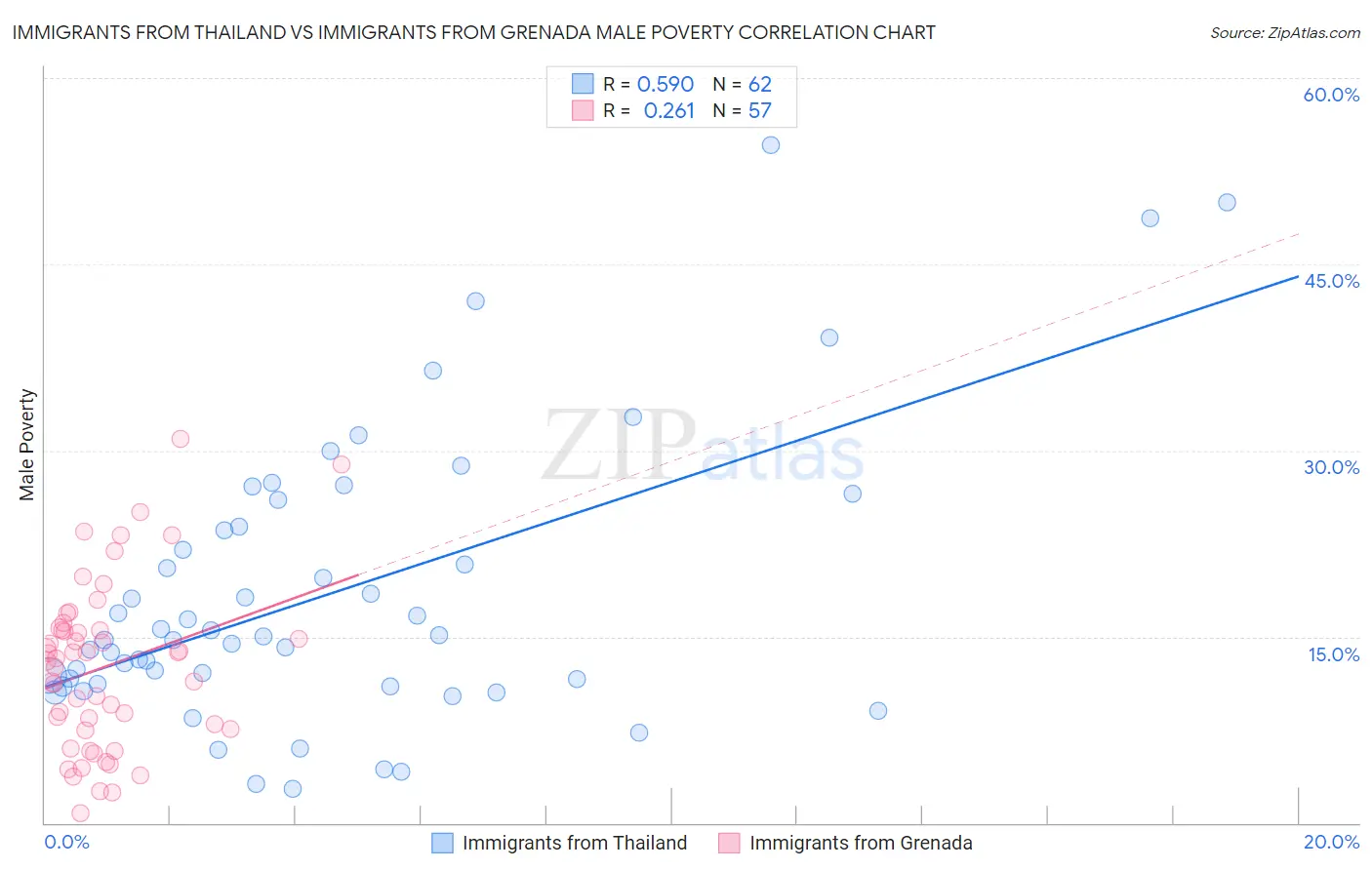 Immigrants from Thailand vs Immigrants from Grenada Male Poverty