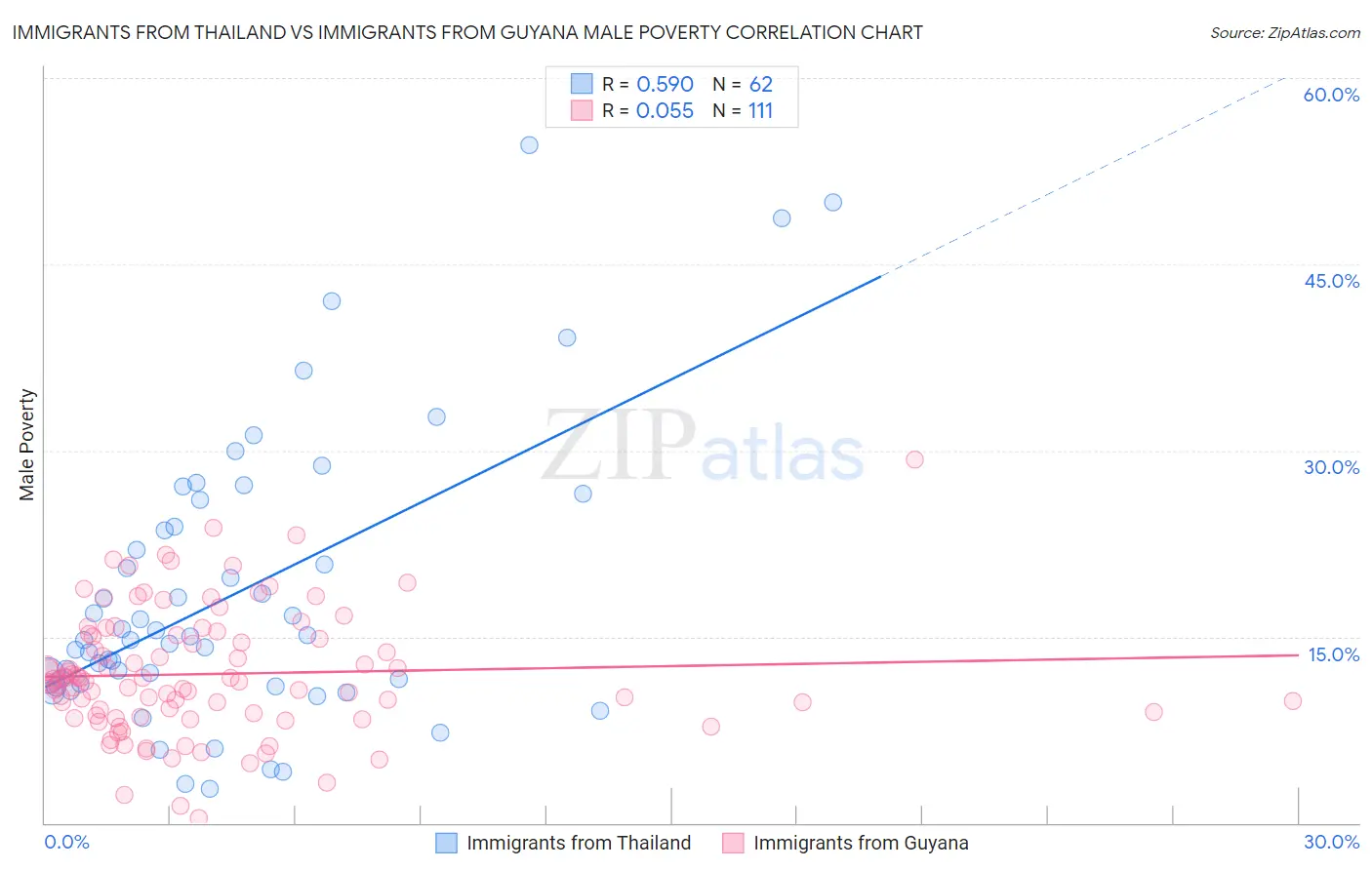 Immigrants from Thailand vs Immigrants from Guyana Male Poverty