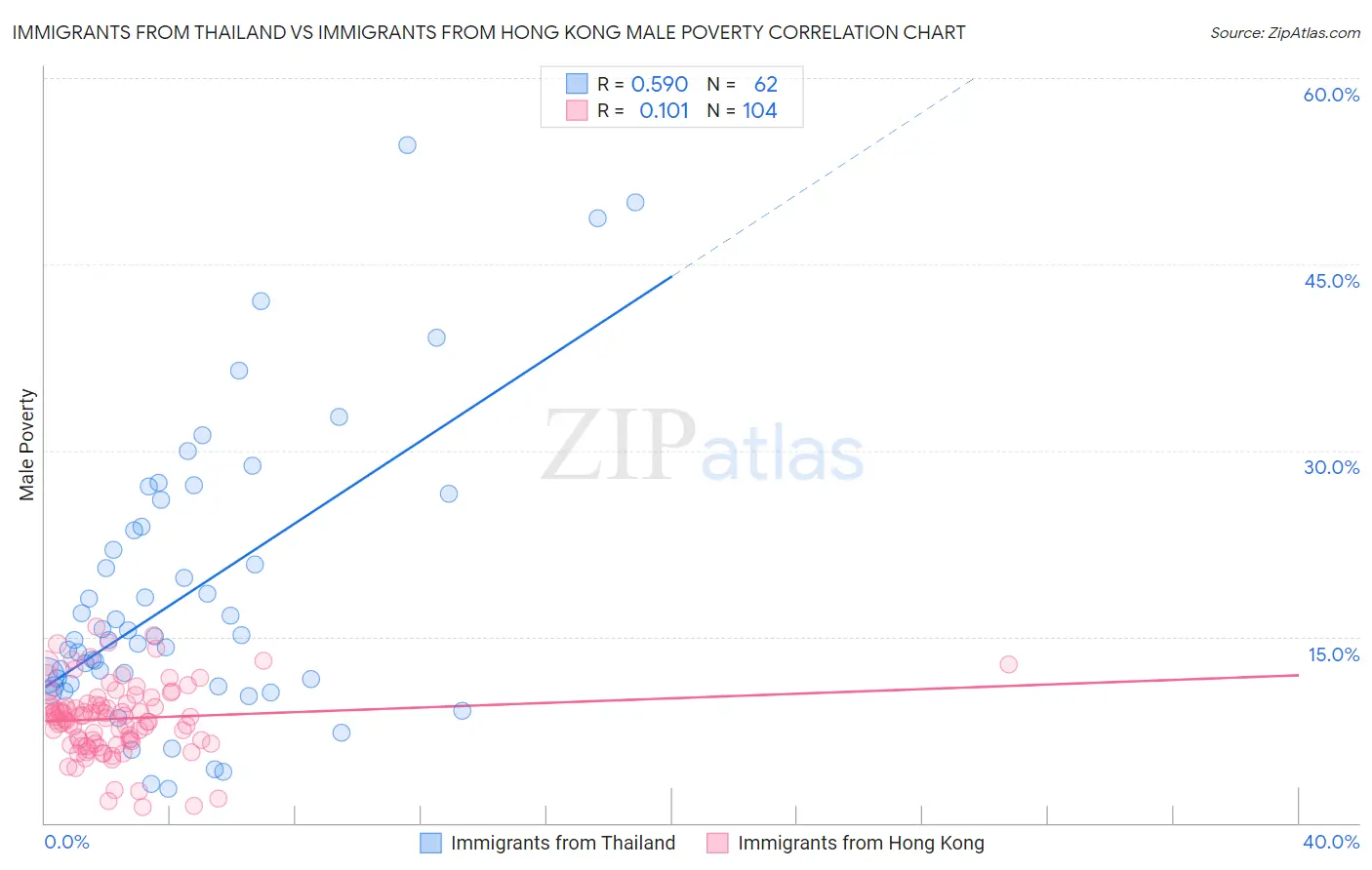 Immigrants from Thailand vs Immigrants from Hong Kong Male Poverty