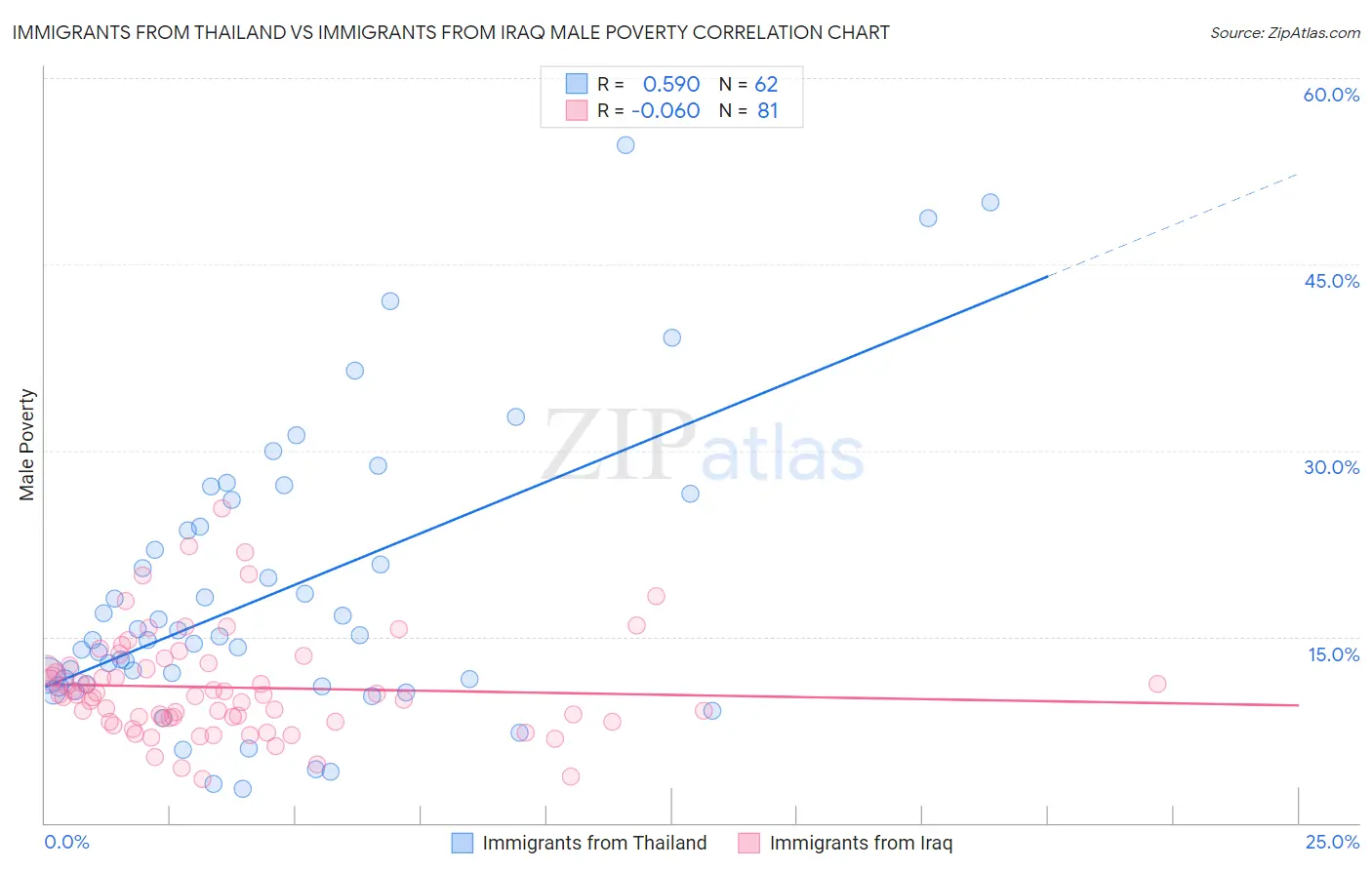 Immigrants from Thailand vs Immigrants from Iraq Male Poverty