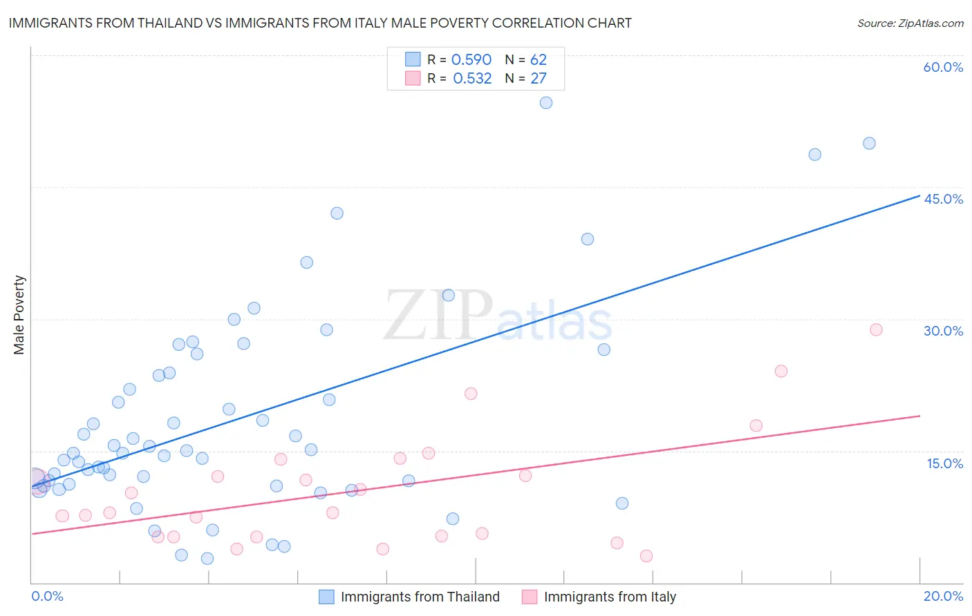 Immigrants from Thailand vs Immigrants from Italy Male Poverty
