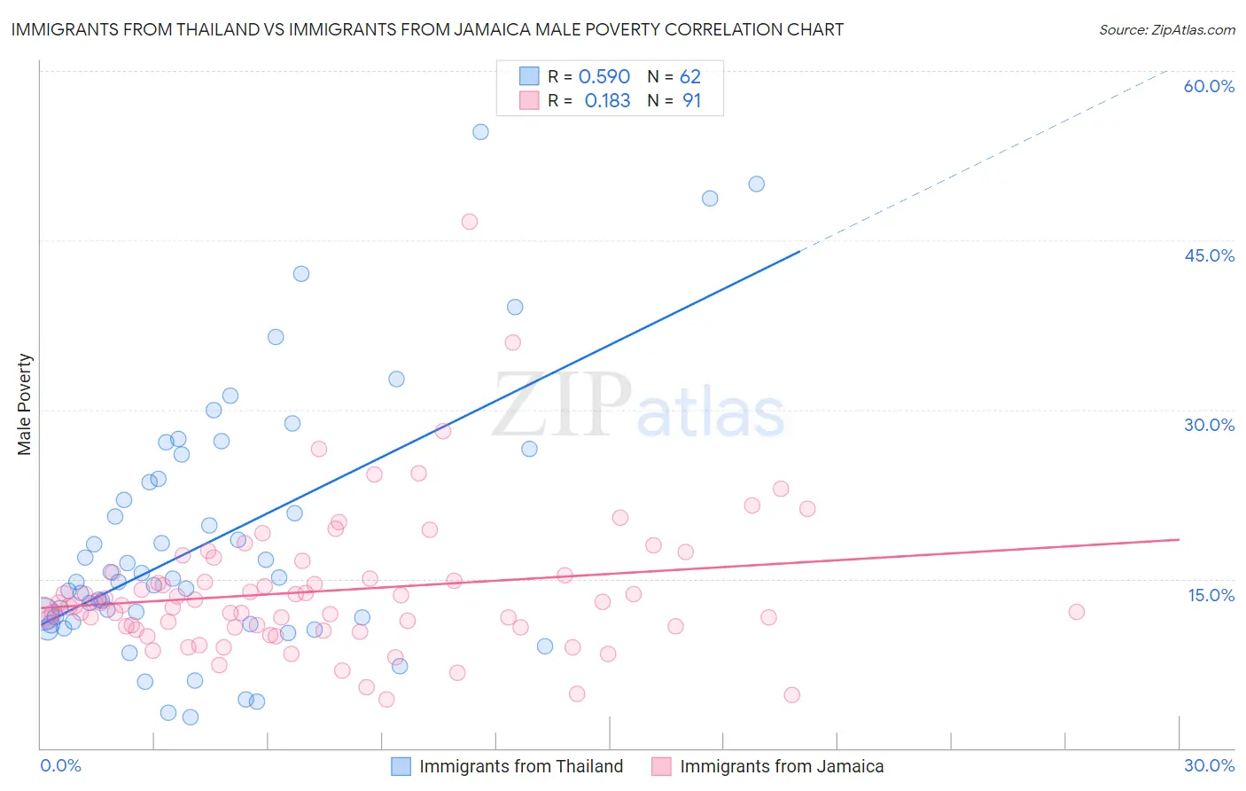 Immigrants from Thailand vs Immigrants from Jamaica Male Poverty