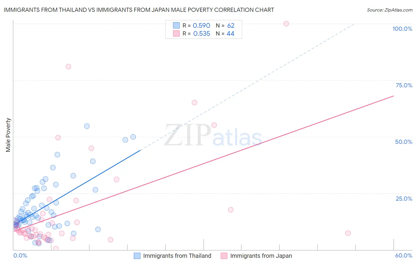 Immigrants from Thailand vs Immigrants from Japan Male Poverty