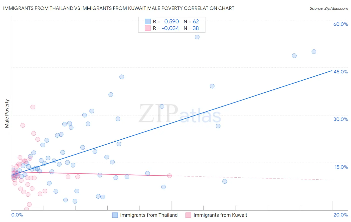 Immigrants from Thailand vs Immigrants from Kuwait Male Poverty