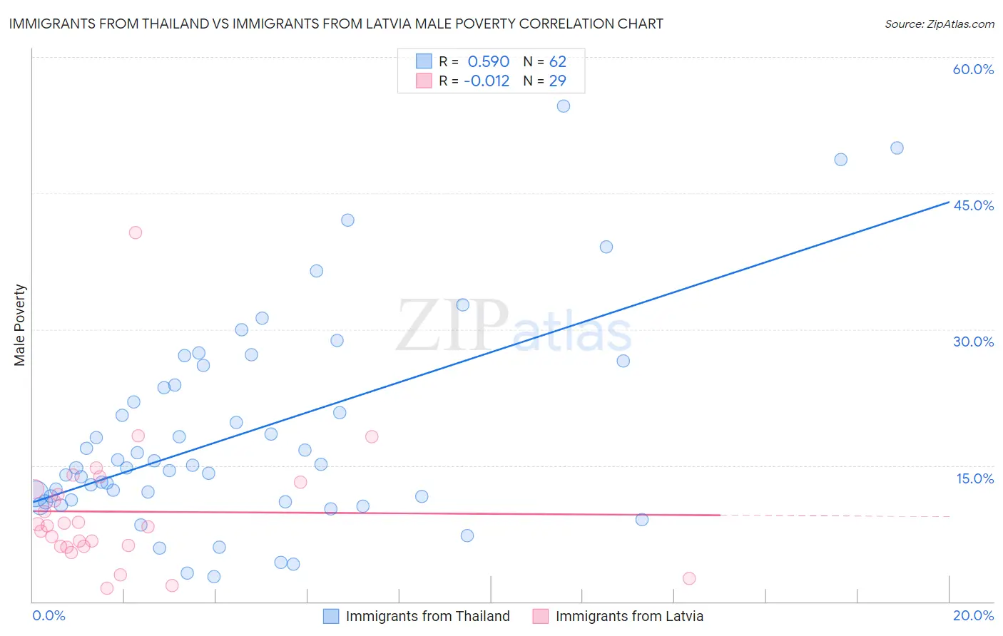 Immigrants from Thailand vs Immigrants from Latvia Male Poverty