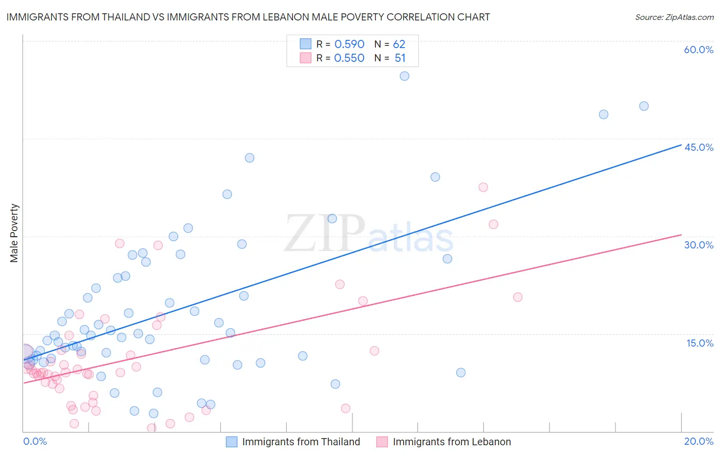 Immigrants from Thailand vs Immigrants from Lebanon Male Poverty