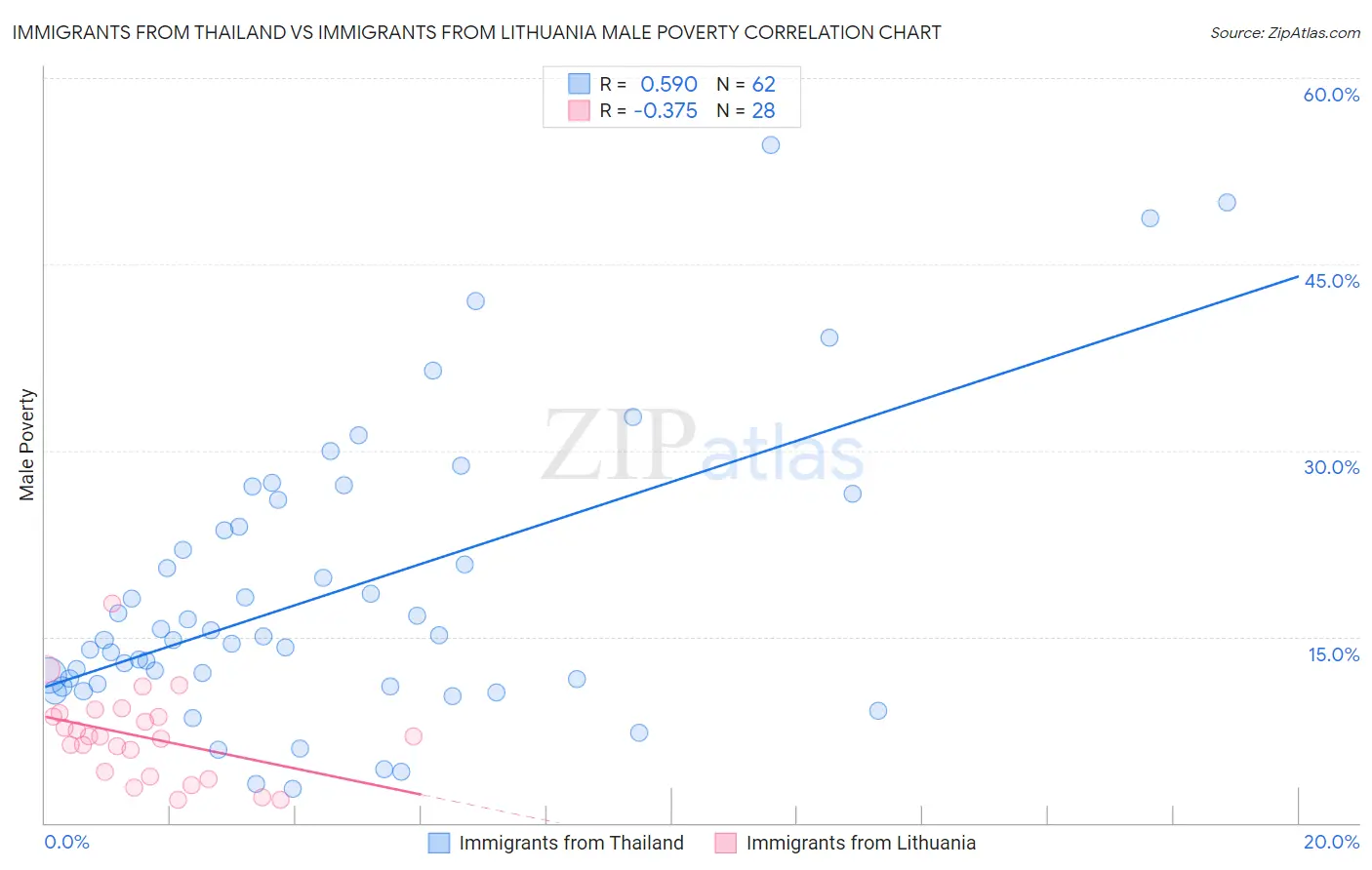 Immigrants from Thailand vs Immigrants from Lithuania Male Poverty