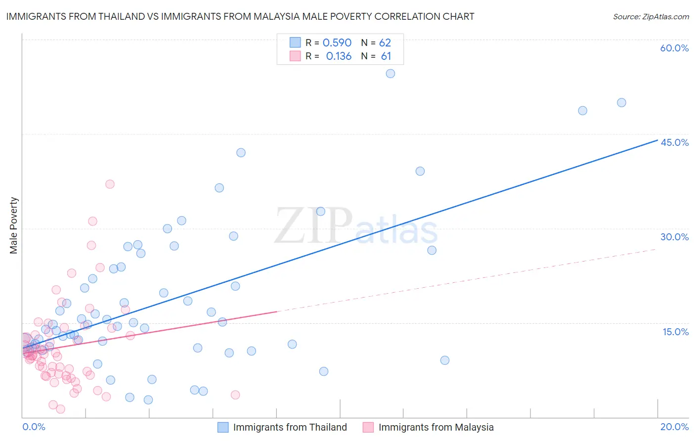 Immigrants from Thailand vs Immigrants from Malaysia Male Poverty