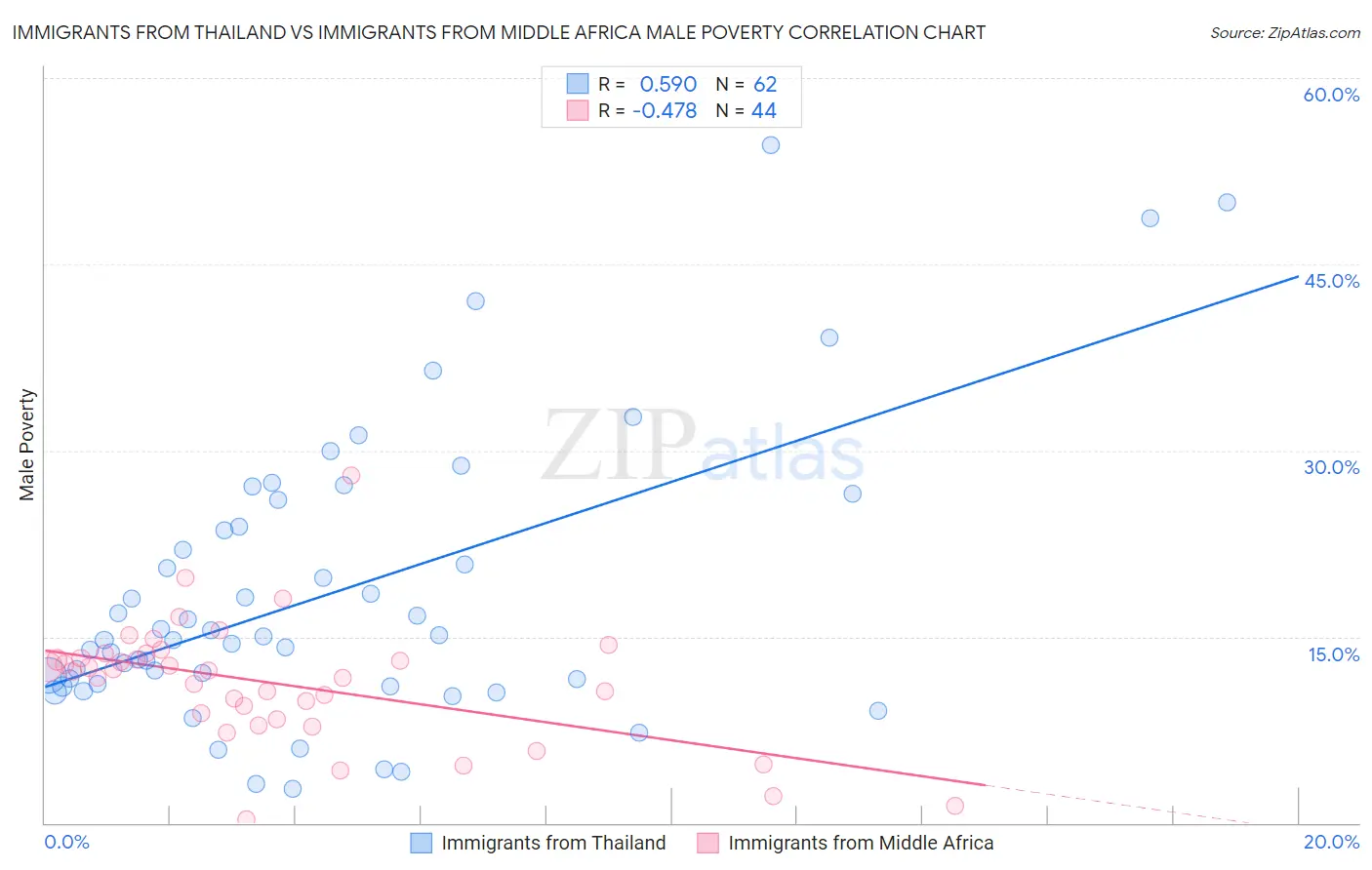 Immigrants from Thailand vs Immigrants from Middle Africa Male Poverty