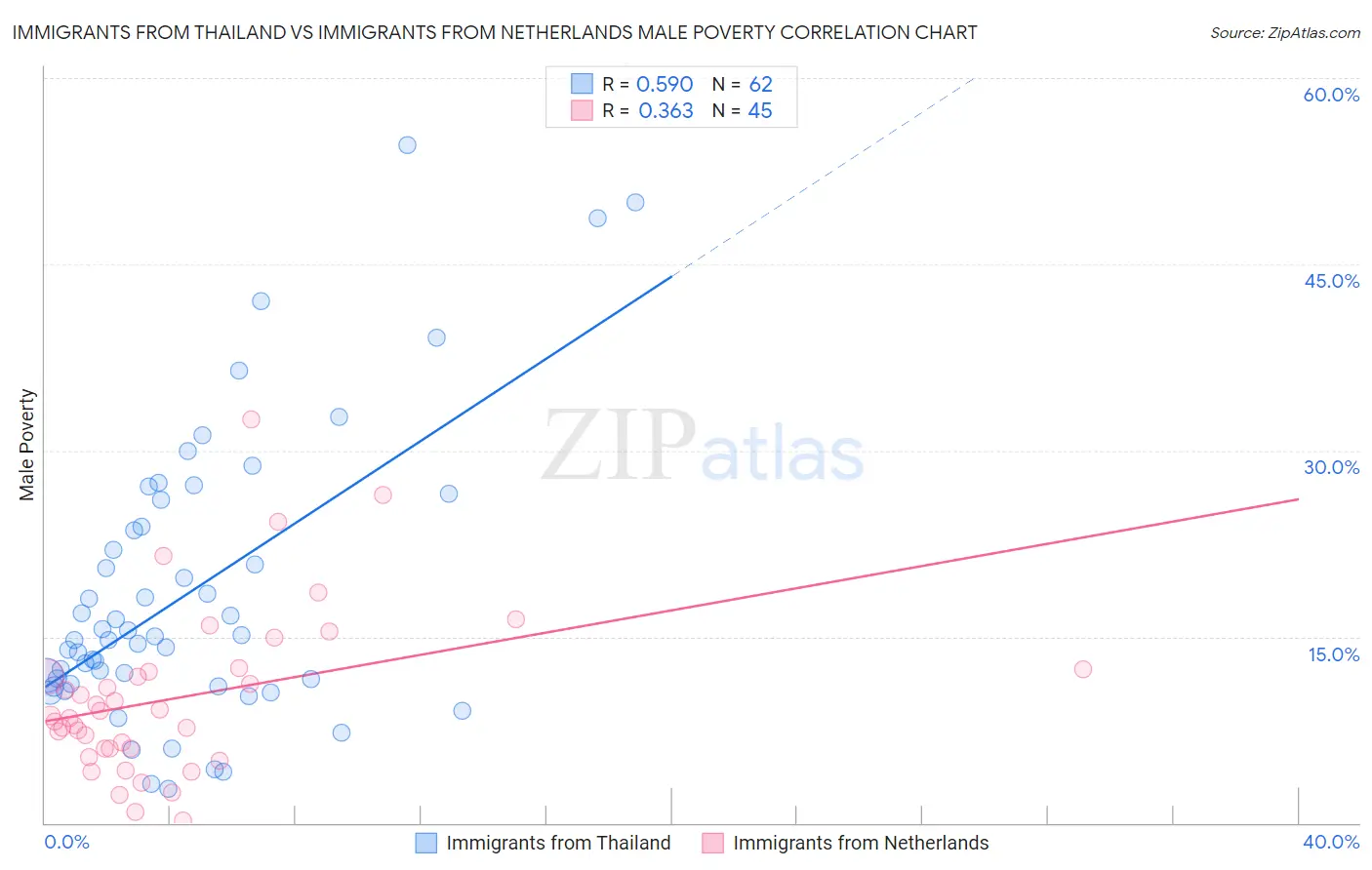 Immigrants from Thailand vs Immigrants from Netherlands Male Poverty