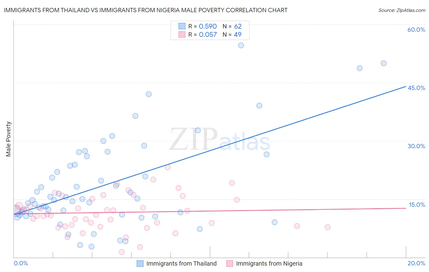 Immigrants from Thailand vs Immigrants from Nigeria Male Poverty